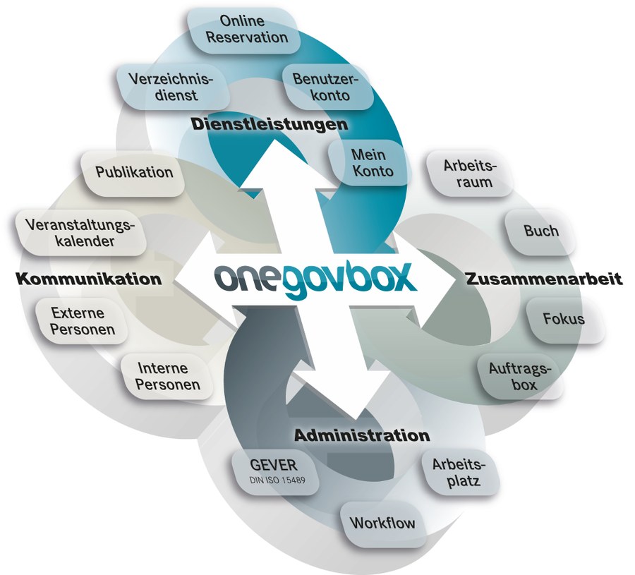 OneGov Box