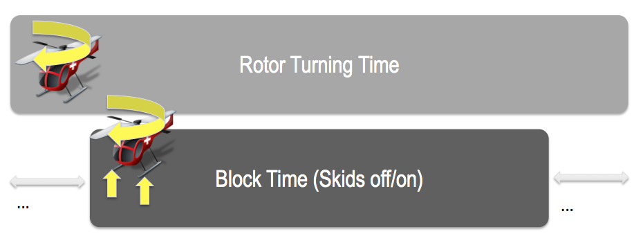 rotor truning time