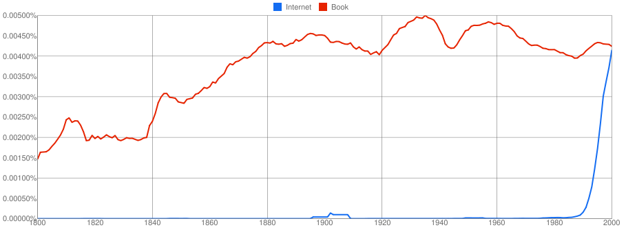 Book vs Internet